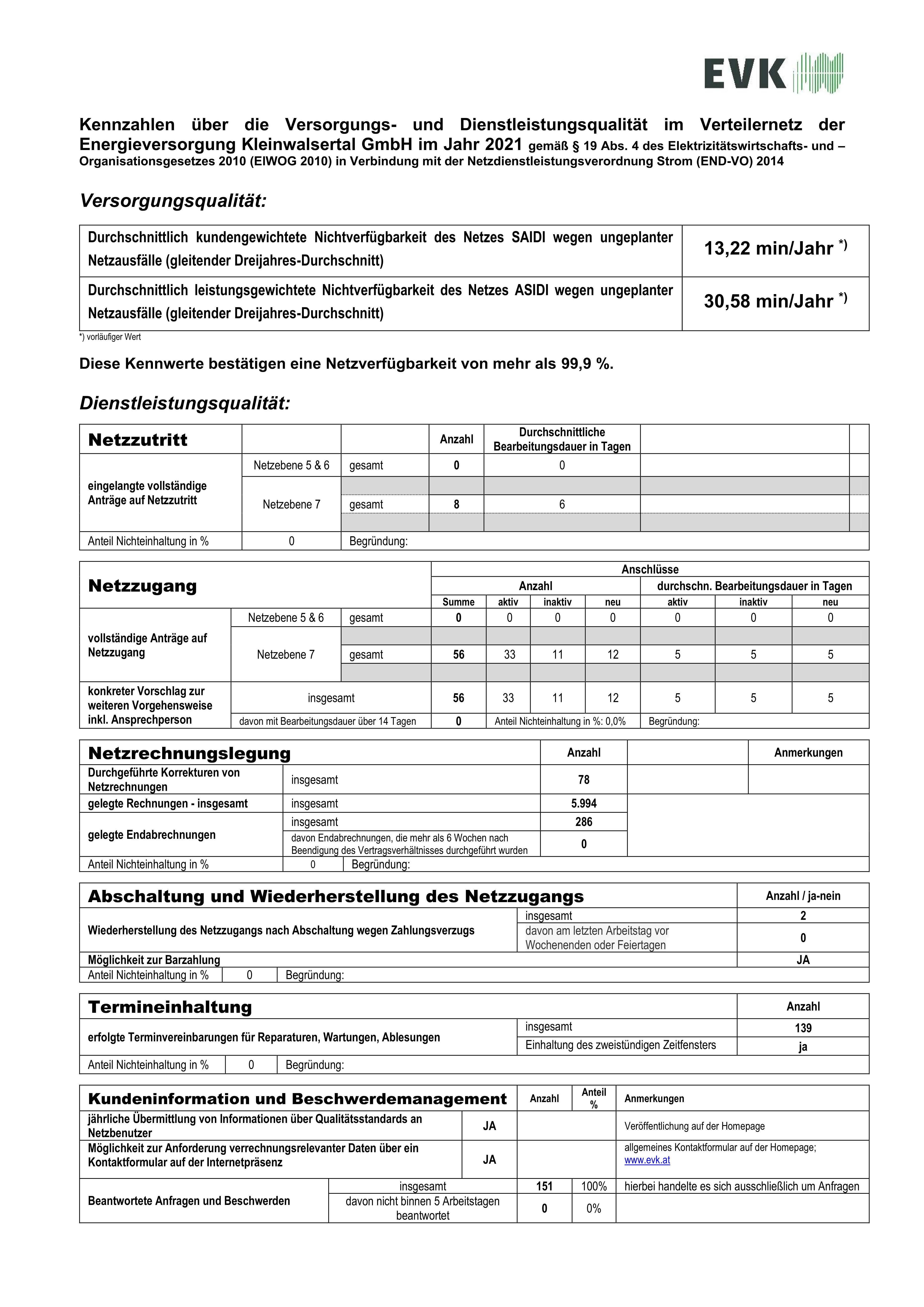Qualitäts-Kennzahlen END VO 2014 - für das Energiejahr 2021