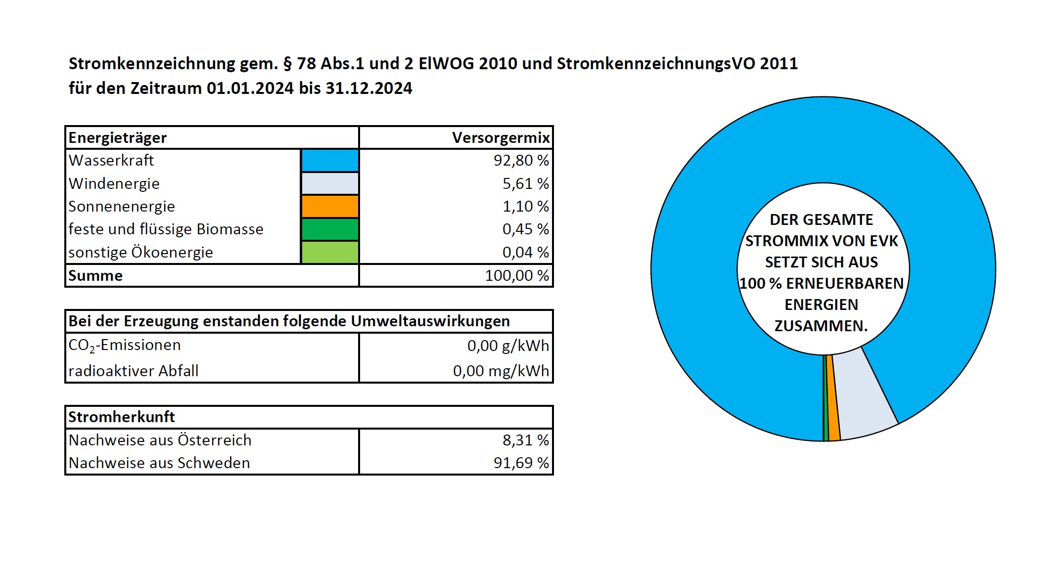 Stromkennzeichnung für den Zeitraum 01.01.2024 bis 31.12.2024 Stromkennzeichnung für den Zeitraum 01.01.2024 bis 31.12.2024