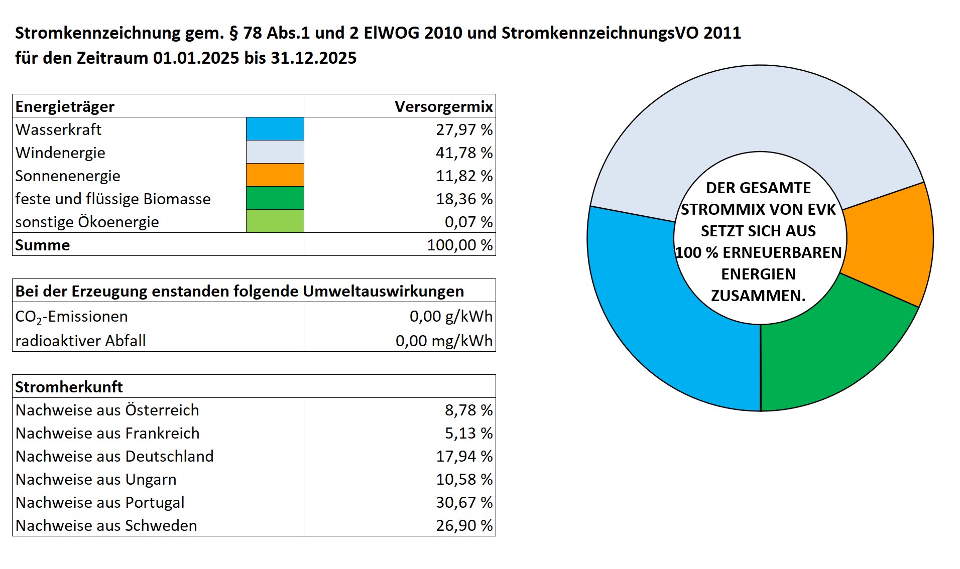 Stromkennzeichnung für den Zeitraum 01.01.2025 bis 31.12.2026 Stromkennzeichnung für den Zeitraum 01.01.2025 bis 31.12.2026